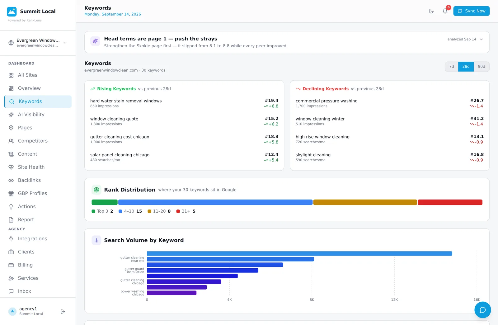RankLens Keywords screen - rising and declining movers, rank distribution across four position buckets, and the full query table with intent and difficulty