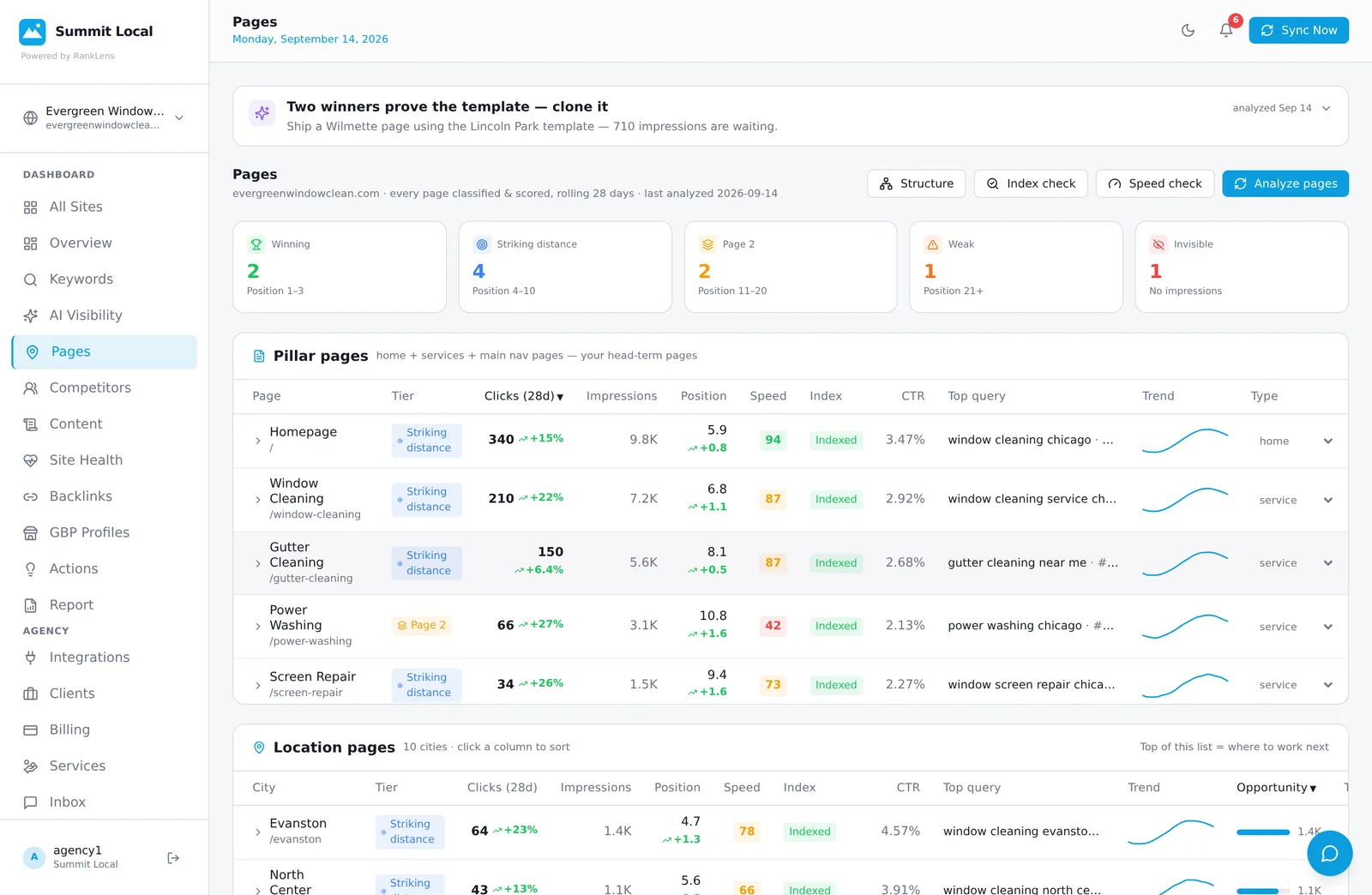 RankLens Pages screen - five tier summary cards, pillar and location tables with opportunity scores, index and speed badges, CTR opportunities priced in lost clicks